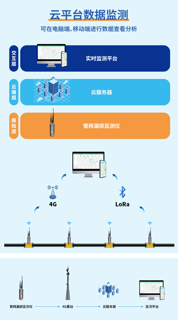 管网漏损监测仪-750_05.jpg